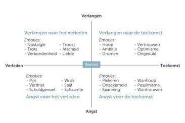 Schema bij blog Omgaan met de realiteit van overgangsmomenten 111759564278